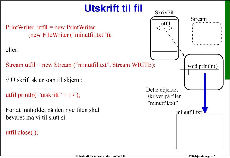 WRITE); void println() // Utskrift skjer som til skjerm: utfil.