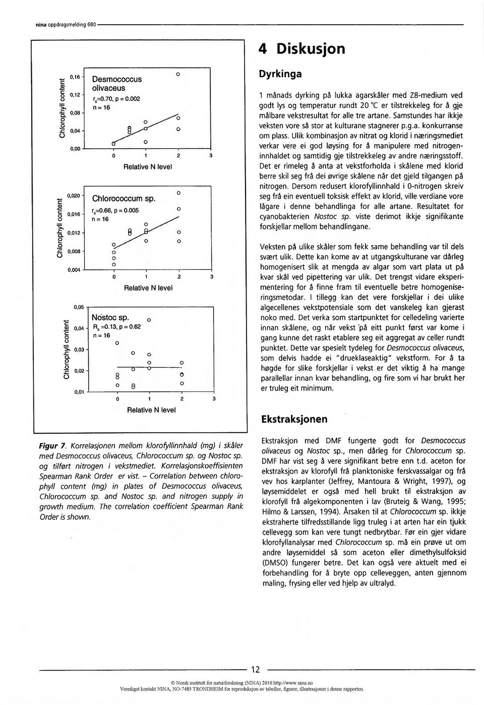 62 content 0,03 0,02 Chlorophyll 0,01 n = 16 8 0 1 2 3 Relative N level 8 1 2 3 Relative N level Dyrkinga 1 månads dyrking på lukka agarskåler med Z8-medium ved godt lys og temperatur rundt 20 C er