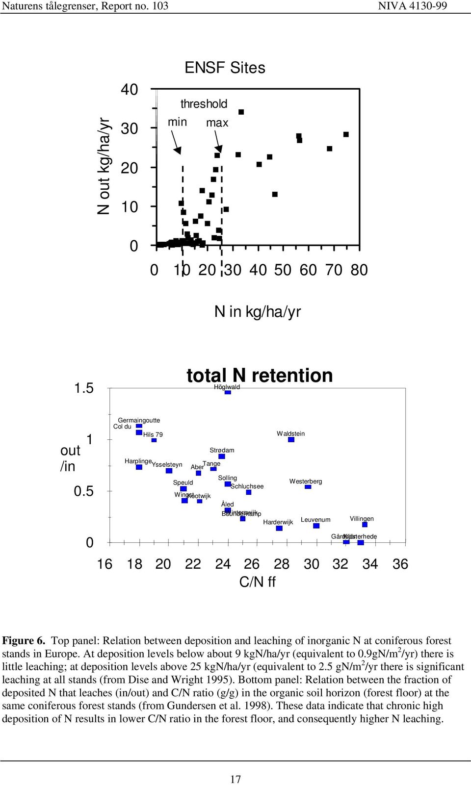 Gårdsjön Klosterhede 0 16 18 20 22 24 26 28 30 32 34 36 C/N ff Figure 6. Top panel: Relation between deposition and leaching of inorganic N at coniferous forest stands in Europe.