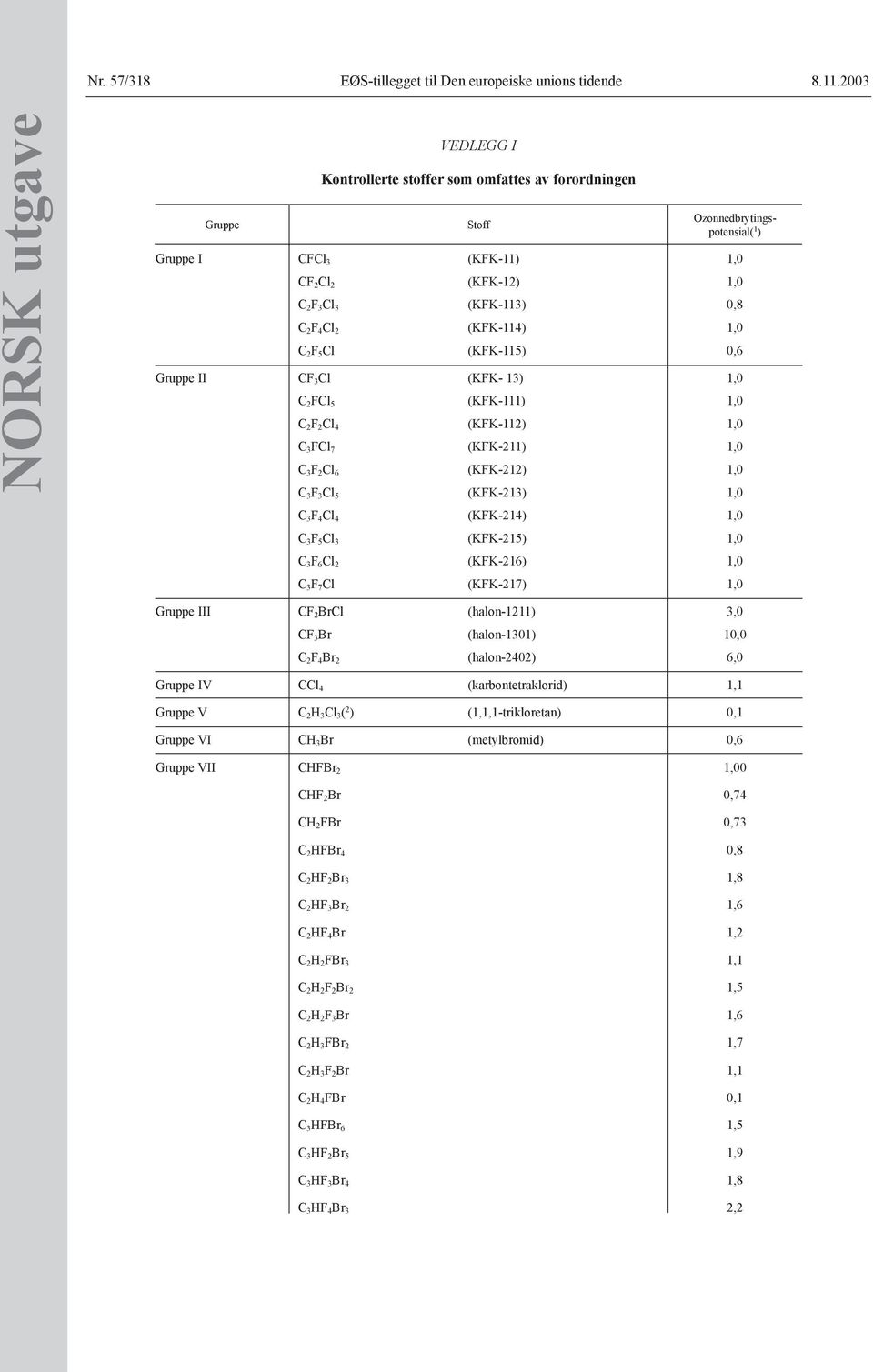 C 2 F 4 Cl 2 (KFK-114) 1,0 C 2 F 5 Cl (KFK-115) 0,6 Gruppe II CF 3 Cl (KFK- 13) 1,0 C 2 FCl 5 (KFK-111) 1,0 C 2 F 2 Cl 4 (KFK-112) 1,0 C 3 FCl 7 (KFK-211) 1,0 C 3 F 2 Cl 6 (KFK-212) 1,0 C 3 F 3 Cl 5