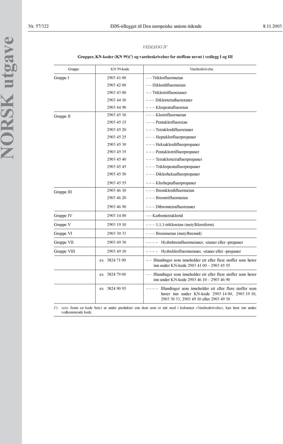 Diklordifluormetan 2903 43 00 Triklortrifluoretaner 2903 44 10 Diklortetrafluoretaner 2903 44 90 Klorpentafluoretan Gruppe II 2903 45 10 Klortrifluormetan 2903 45 15 Pentaklorfluoretan 2903 45 20