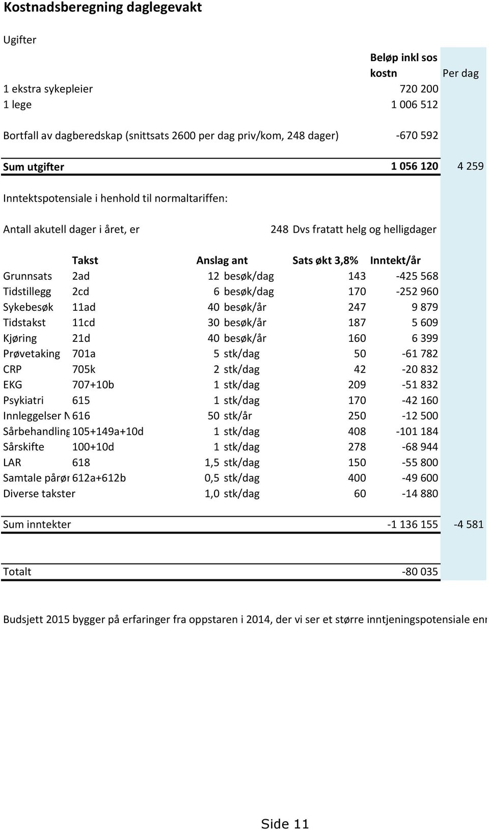 12 besøk/dag 143-425 568 Tidstillegg 2cd 6 besøk/dag 170-252 960 Sykebesøk 11ad 40 besøk/år 247 9 879 Tidstakst 11cd 30 besøk/år 187 5 609 Kjøring 21d 40 besøk/år 160 6 399 Prøvetaking 701a 5 stk/dag