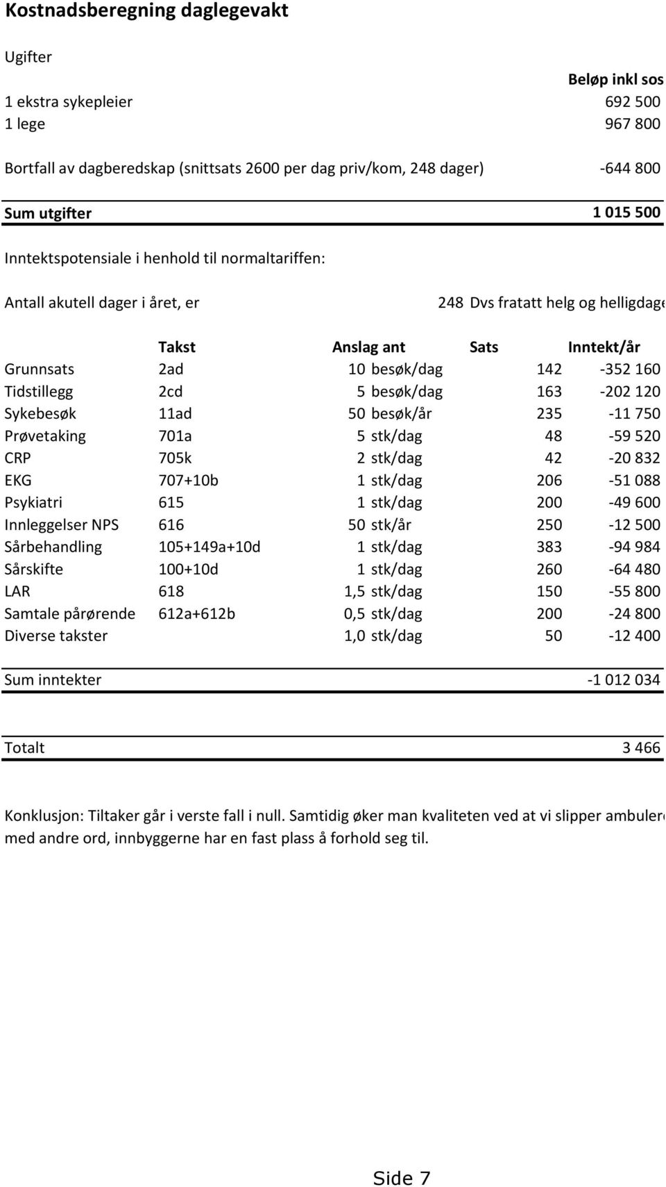 Tidstillegg 2cd 5 besøk/dag 163-202 120 Sykebesøk 11ad 50 besøk/år 235-11 750 Prøvetaking 701a 5 stk/dag 48-59 520 CRP 705k 2 stk/dag 42-20 832 EKG 707+10b 1 stk/dag 206-51 088 Psykiatri 615 1