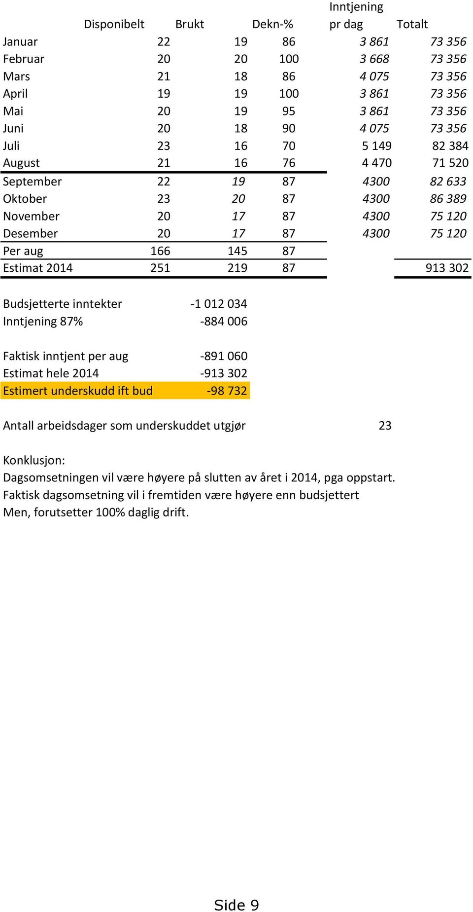 aug 166 145 87 Estimat 2014 251 219 87 913 302 Budsjetterte inntekter -1 012 034 Inntjening 87% -884 006 Faktisk inntjent per aug -891 060 Estimat hele 2014-913 302 Estimert underskudd ift bud -98