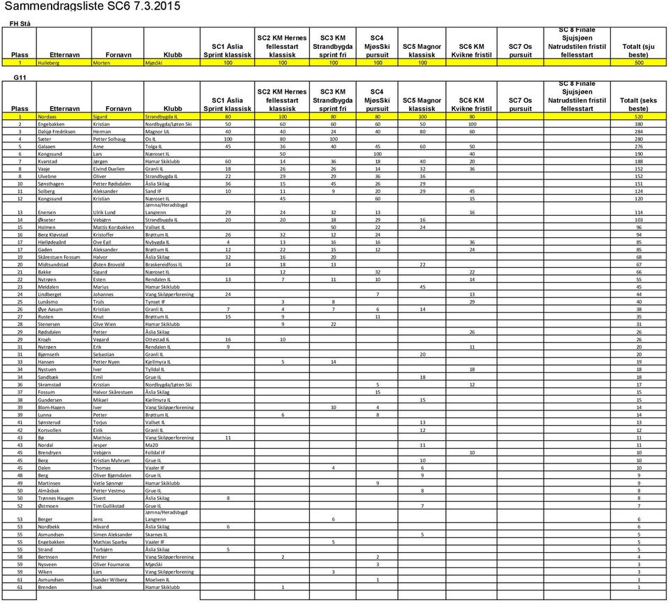 80 100 80 80 100 80 520 2 Engebakken Kristian Nordbygda/L ten Ski 50 60 60 60 50 100 380 3 Dalsj Fredriksen Herman Magnor UL 40 40 24 40 80 60 284 4 S ter Petter Solhaug Os IL 100 80 100 280 5