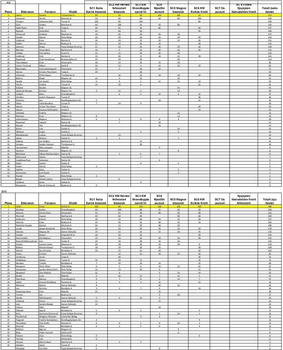 Ryen Eirik Tolga IL 40 45 32 80 60 257 6 Narjord Vetle Meli Os IL 45 60 50 45 200 7 Grimerud Andreas Moelven IL 26 36 20 45 50 177 8 Sundal Sigurd إslia Skilag 20 29 26 29 29 20 153 9 Linderud Even