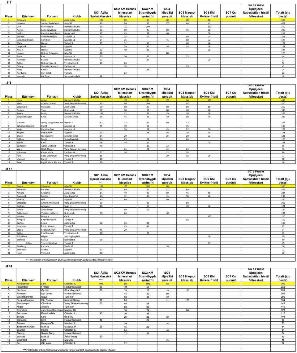 8 Myhr Hanne Vallset IL 29 32 36 40 40 177 8 Langerud Nora Mj sski 29 40 36 36 36 177 10 Nilsen Hanne Mj sski 32 40 29 26 127 11 Hansen Helene Nybakken Mj sski 40 80 120 12 Rapp Eira Magnor UL 20 20