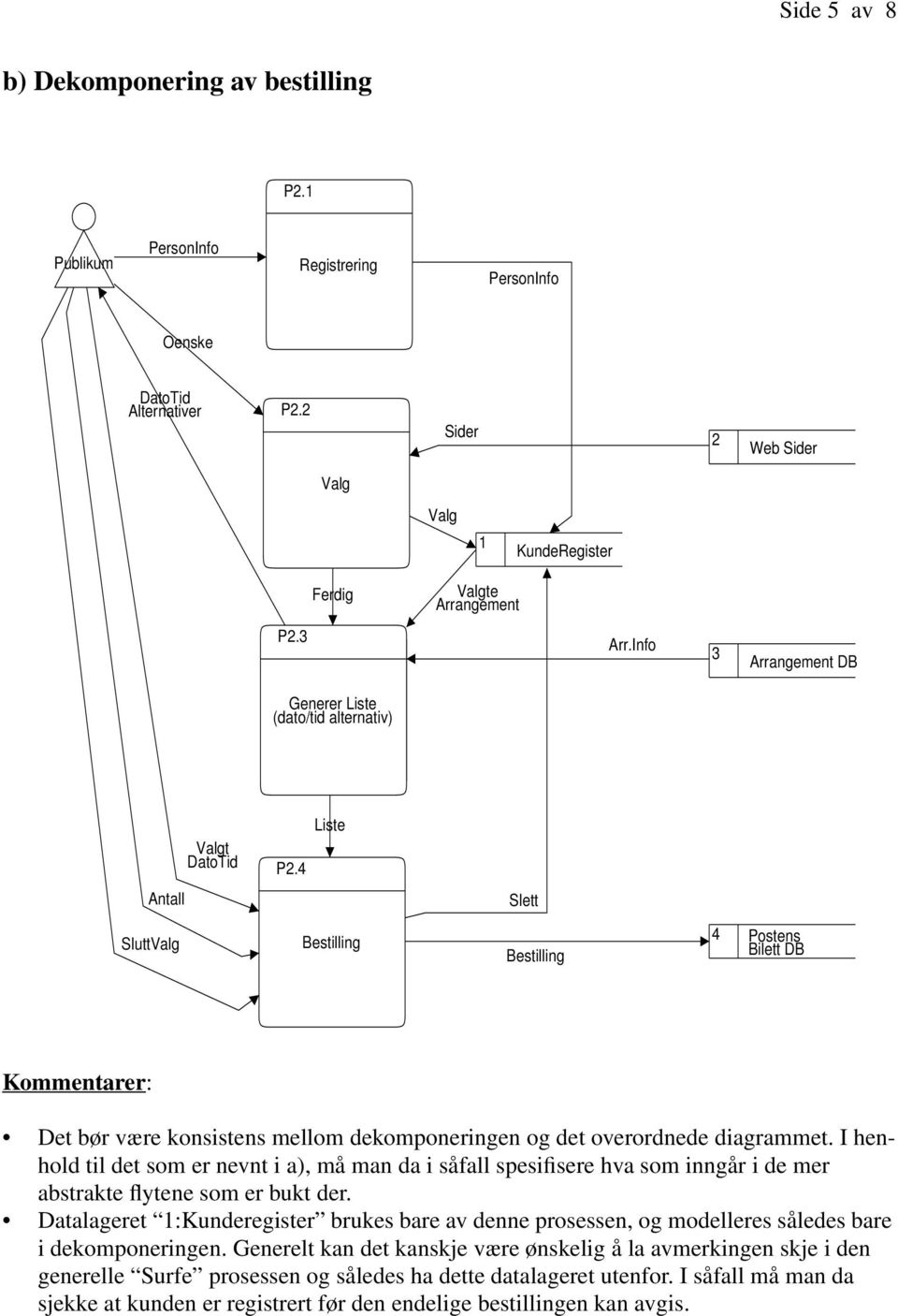 4 Liste Antall Slett SluttValg Bestilling Bestilling 4 Postens Bilett DB Kommentarer: Det bør være konsistens mellom dekomponeringen og det overordnede diagrammet.