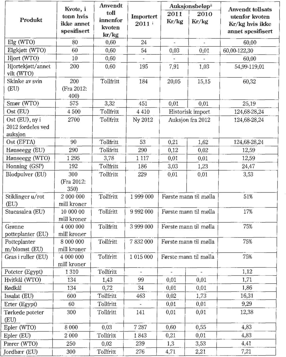 Tollfritt 4 410 Historisk import 124,68-28,24 Ost (EU), ny i 2700 Tollfritt Ny 2012 Auksjon fra 2012 124,68-28,24 2012 fordeles ved auksjon Ost (EFfA) 90 Tollfritt 53 0,21 1,62 124,68-28,24 Hønseegg
