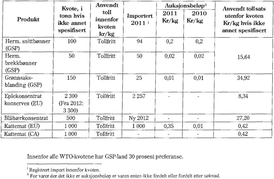 (Fra 2012: 3300) Blåbærkonsen trat 500 Tollfritt Ny 2012 - - 27,20 Kattemat (EU) l 000 Tollfritt l 000 0,35 0,01 0,42 Kattemat (CA) l 000 Tollfritt - - -