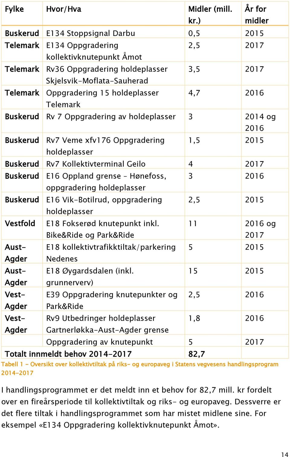 Telemark Oppgradering 15 holdeplasser 4,7 2016 Telemark Buskerud Rv 7 Oppgradering av holdeplasser 3 2014 og 2016 Buskerud Rv7 Veme xfv176 Oppgradering 1,5 2015 holdeplasser Buskerud Rv7