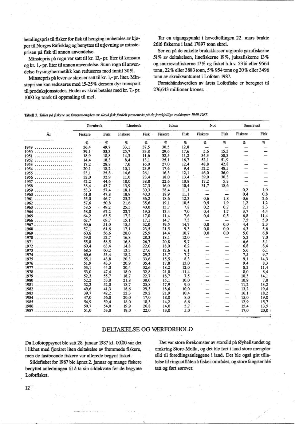 juksafiskerne % og kr, pr Biter til annen anvendelse Sunn rogn til anven og snurrevadfiskerne % og fisket hhv % eller delse ffrysinglhemetjkk kan reduseres med inntil 0 % tonn, % eller tonn, % tonn