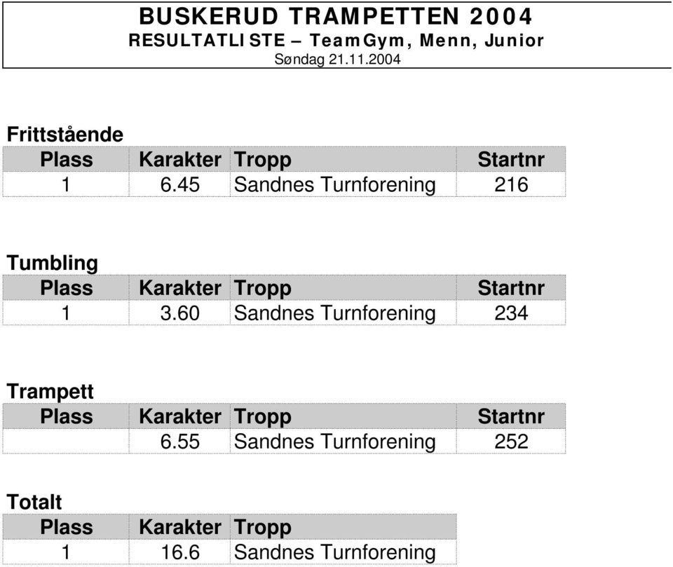 45 Sandnes Turnforening 216 Tumbling 1 3.