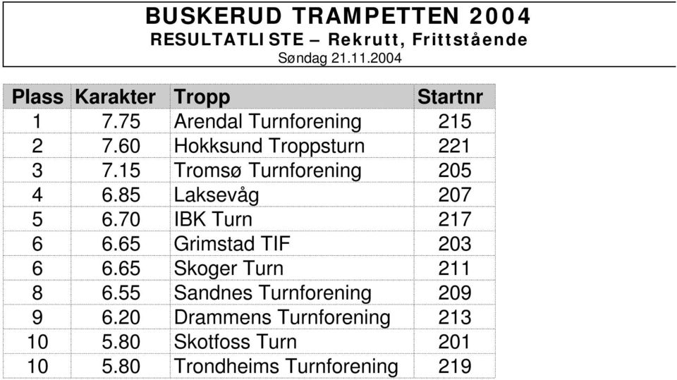 70 IBK Turn 217 6 6.65 Grimstad TIF 203 6 6.65 Skoger Turn 211 8 6.