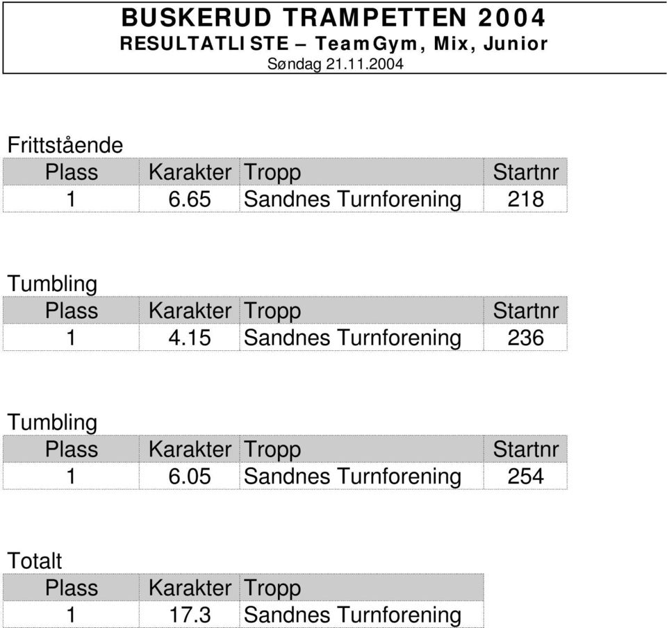 65 Sandnes Turnforening 218 Tumbling 1 4.