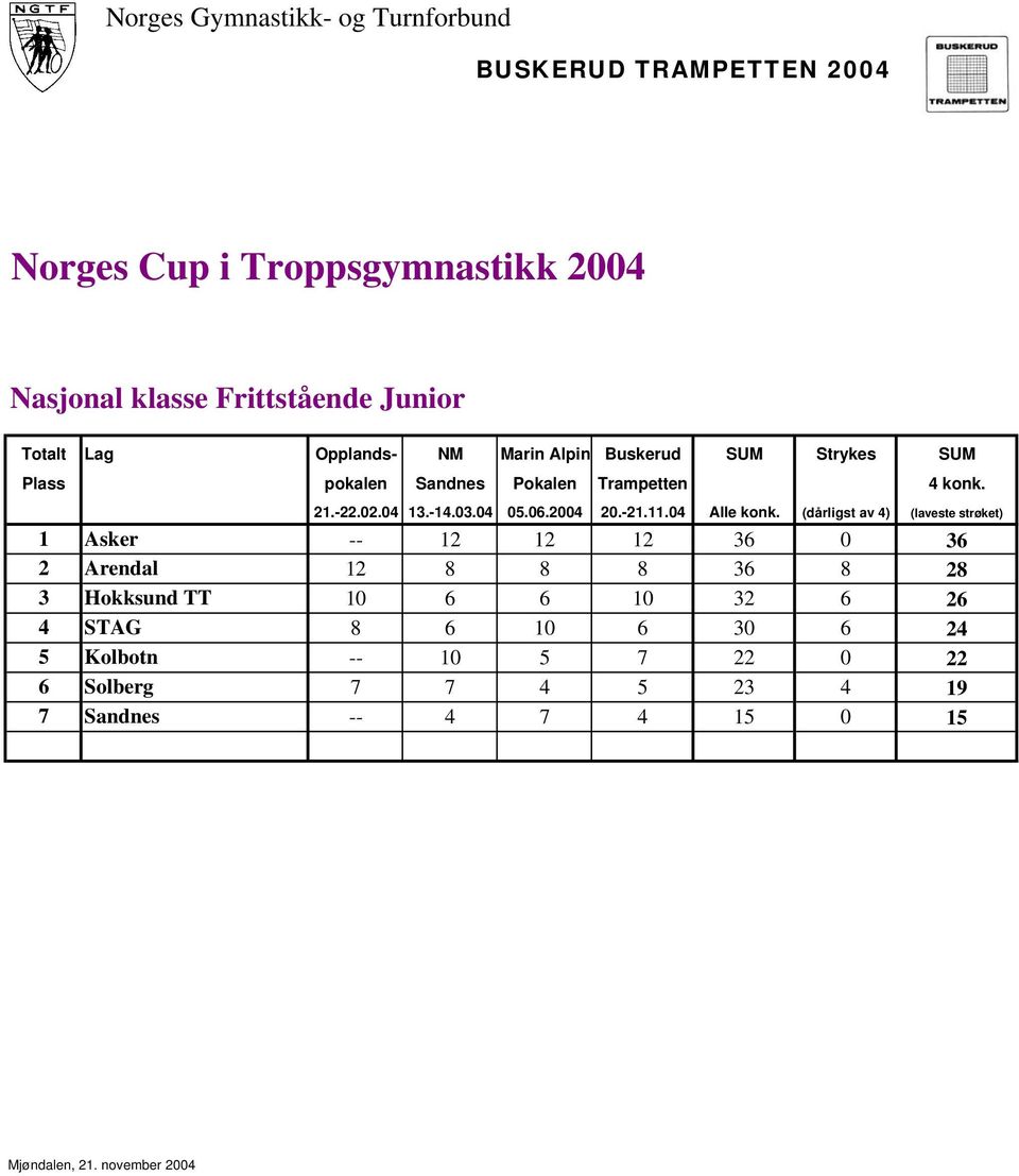 2004 20.-21.11.04 Alle konk.