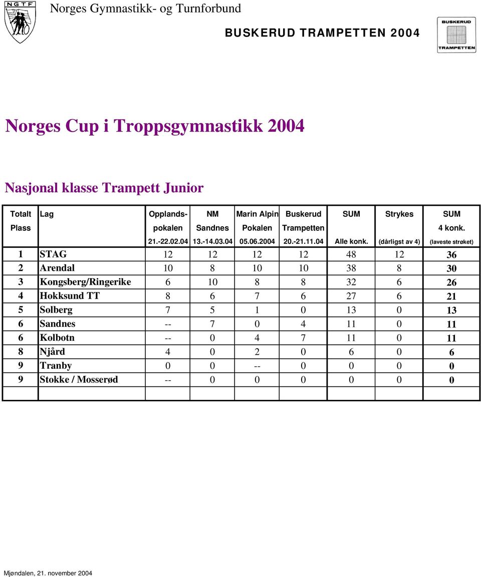 (dårligst av 4) (laveste strøket) 1 STAG 12 12 12 12 48 12 36 2 Arendal 10 8 10 10 38 8 30 3 Kongsberg/Ringerike 6 10 8 8 32 6 26 4 Hokksund TT 8 6 7 6 27 6 21 5