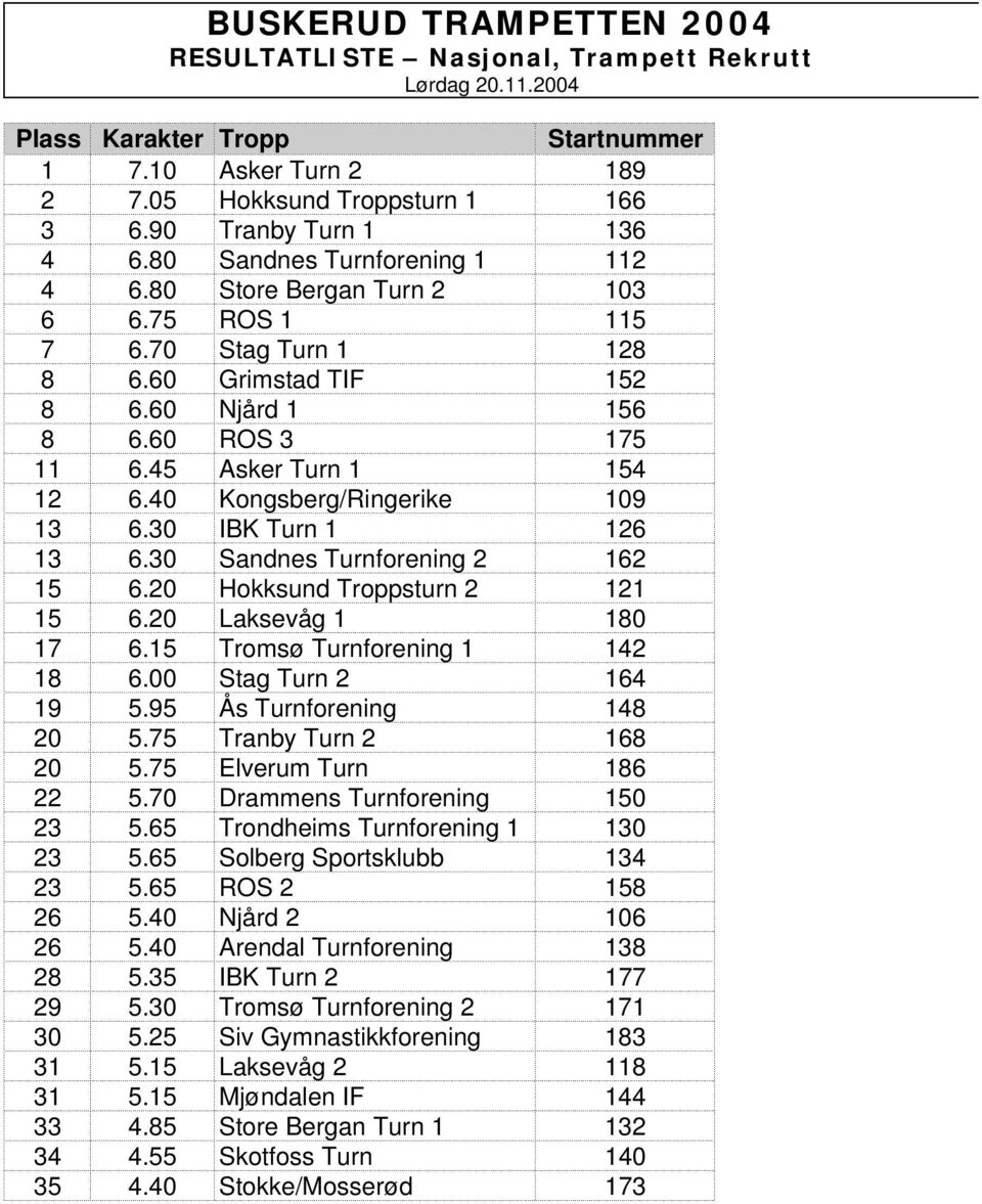 40 Kongsberg/Ringerike 109 13 6.30 IBK Turn 1 126 13 6.30 Sandnes Turnforening 2 162 15 6.20 Hokksund Troppsturn 2 121 15 6.20 Laksevåg 1 180 17 6.15 Tromsø Turnforening 1 142 18 6.