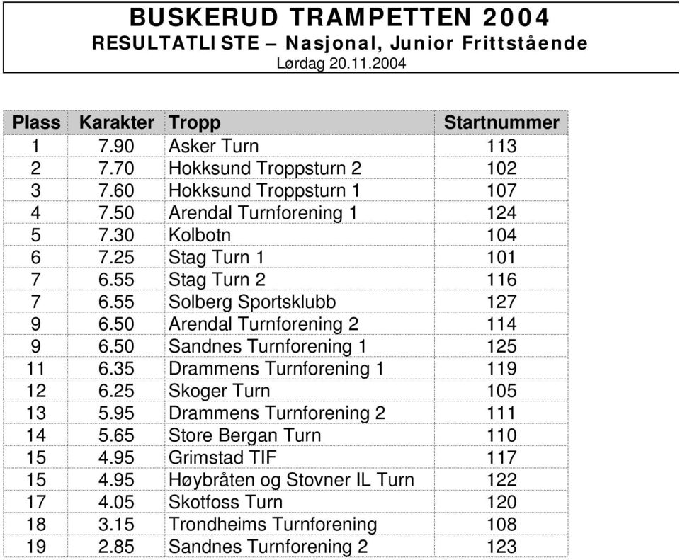 50 Arendal Turnforening 2 114 9 6.50 Sandnes Turnforening 1 125 11 6.35 Drammens Turnforening 1 119 12 6.25 Skoger Turn 105 13 5.95 Drammens Turnforening 2 111 14 5.
