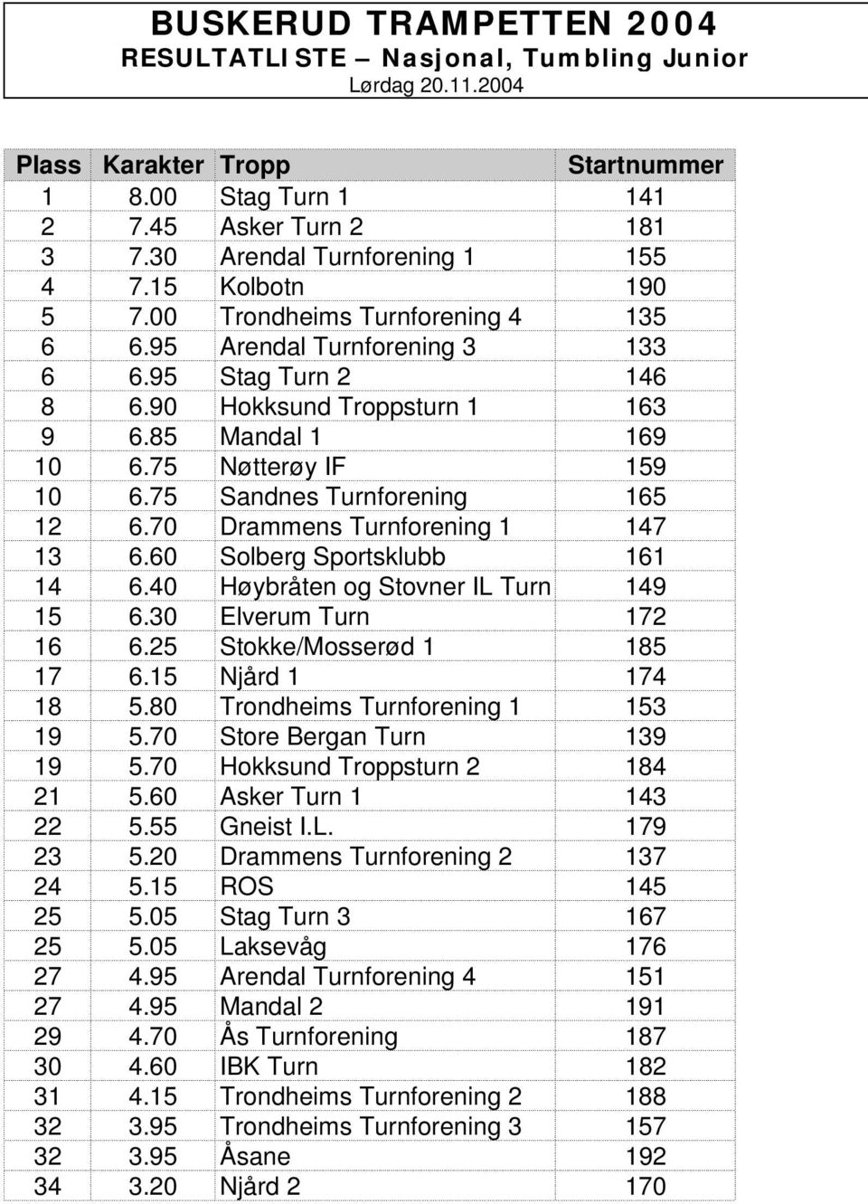 75 Sandnes Turnforening 165 12 6.70 Drammens Turnforening 1 147 13 6.60 Solberg Sportsklubb 161 14 6.40 Høybråten og Stovner IL Turn 149 15 6.30 Elverum Turn 172 16 6.25 Stokke/Mosserød 1 185 17 6.