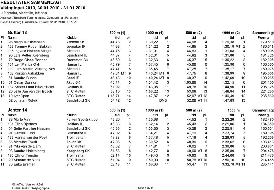 31,86 5 181,725 5 72 Brage Olsen Børtnes Drammen SK 45,60 6 1.32,63 6 45,37 5 1.30,22 3 182,395 6 101 Leif Marius Ovli Hamar IL 45,79 7 1.37,45 8 45,88 6 1.