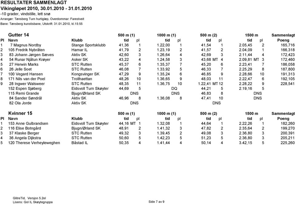 09,81 MT 3 172,460 5 27 Herwin Marks STC Rutten 45,37 6 1.35,37 7 45,20 6 2.23,41 7 186,058 6 26 Jelle Soet STC Rutten 46,08 7 1.33,92 5 46,33 7 2.