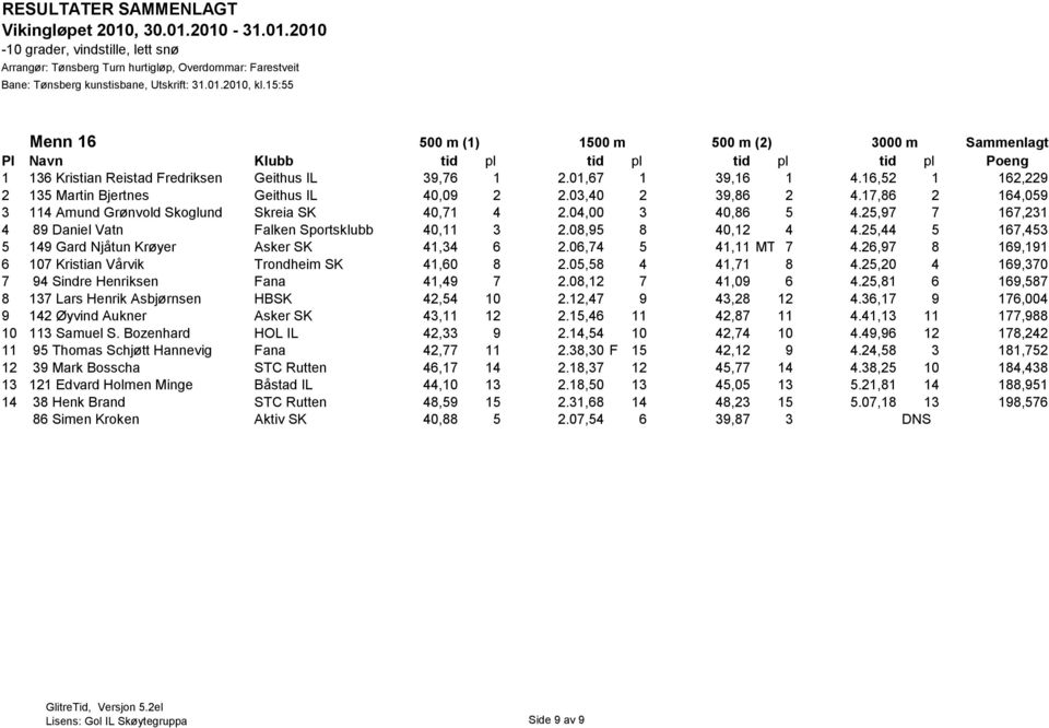 25,44 5 167,453 5 149 Gard Njåtun Krøyer Asker SK 41,34 6 2.06,74 5 41,11 MT 7 4.26,97 8 169,191 6 107 Kristian Vårvik Trondheim SK 41,60 8 2.05,58 4 41,71 8 4.