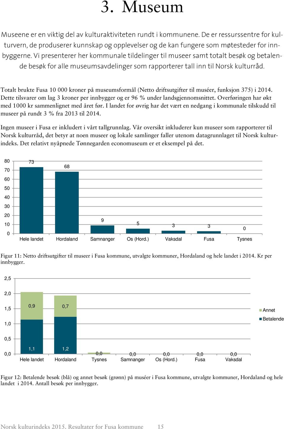 Totalt brukte Fusa 1 kroner på museumsformål (Netto driftsutgifter til muséer, funksjon 375) i 214. Dette tilsvarer om lag 3 kroner per innbygger og er 96 % under landsgjennomsnittet.