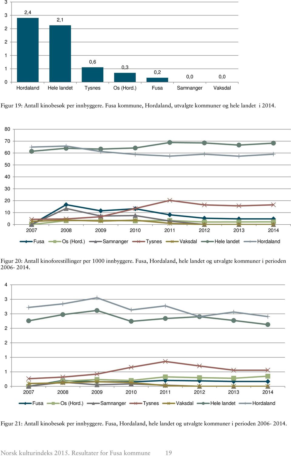 ) Samnanger Tysnes Vaksdal Hele landet Hordaland Figur 2: Antall kinoforestillinger per 1 innbyggere. Fusa, Hordaland, hele landet og utvalgte kommuner i perioden 26-214.