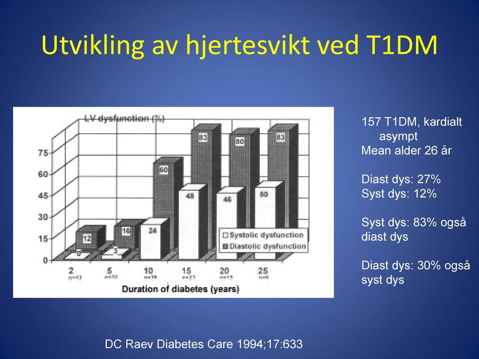 Syst dys: 12% Syst dys: 83% også diast dys Diast