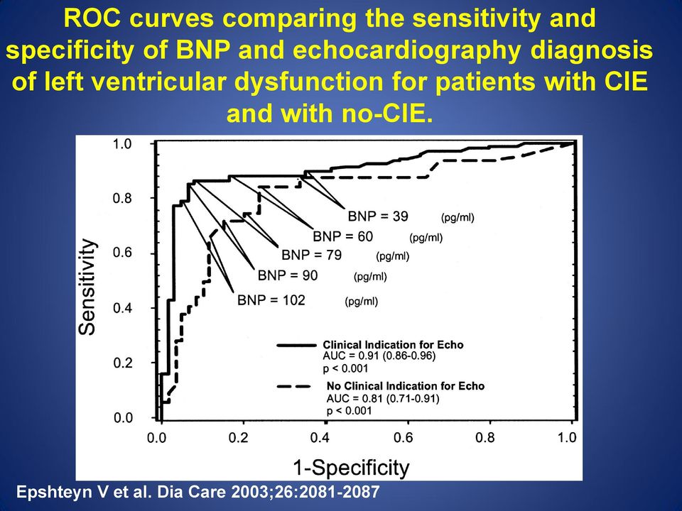 of left ventricular dysfunction for patients with