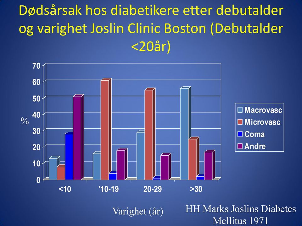 20 10 Macrovasc Microvasc Coma Andre 0 <10 '10-19 20-29