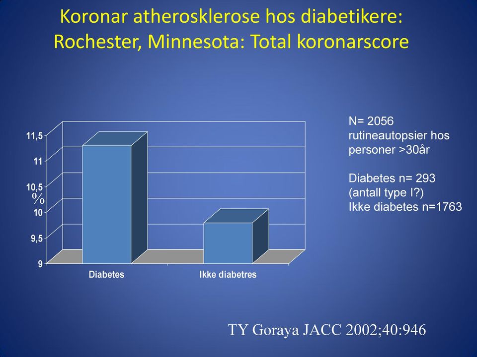 hos personer >30år Diabetes n= 293 (antall type I?