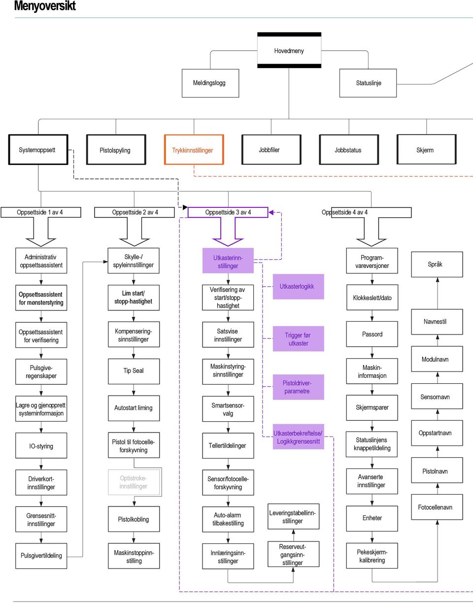 Utkasterlogikk Klokkeslett/dato Oppsettsassistent for verifisering Kompenseringsinnstillinger Satsvise innstillinger Trigger før utkaster Passord Navnestil Pulsgiveregenskaper Lagre og gjenopprett