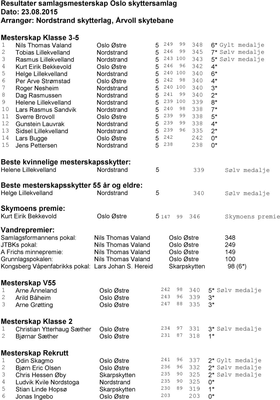 medalje 3 Rasmus Lillekvelland Nordstrand 5 243 100 343 5* Sølv medalje 4 Kurt Eirik Bekkevold Oslo Østre 5 246 96 342 4* 5 Helge Lillekvelland Nordstrand 5 240 100 340 6* 6 Per Arve Strømstad Oslo