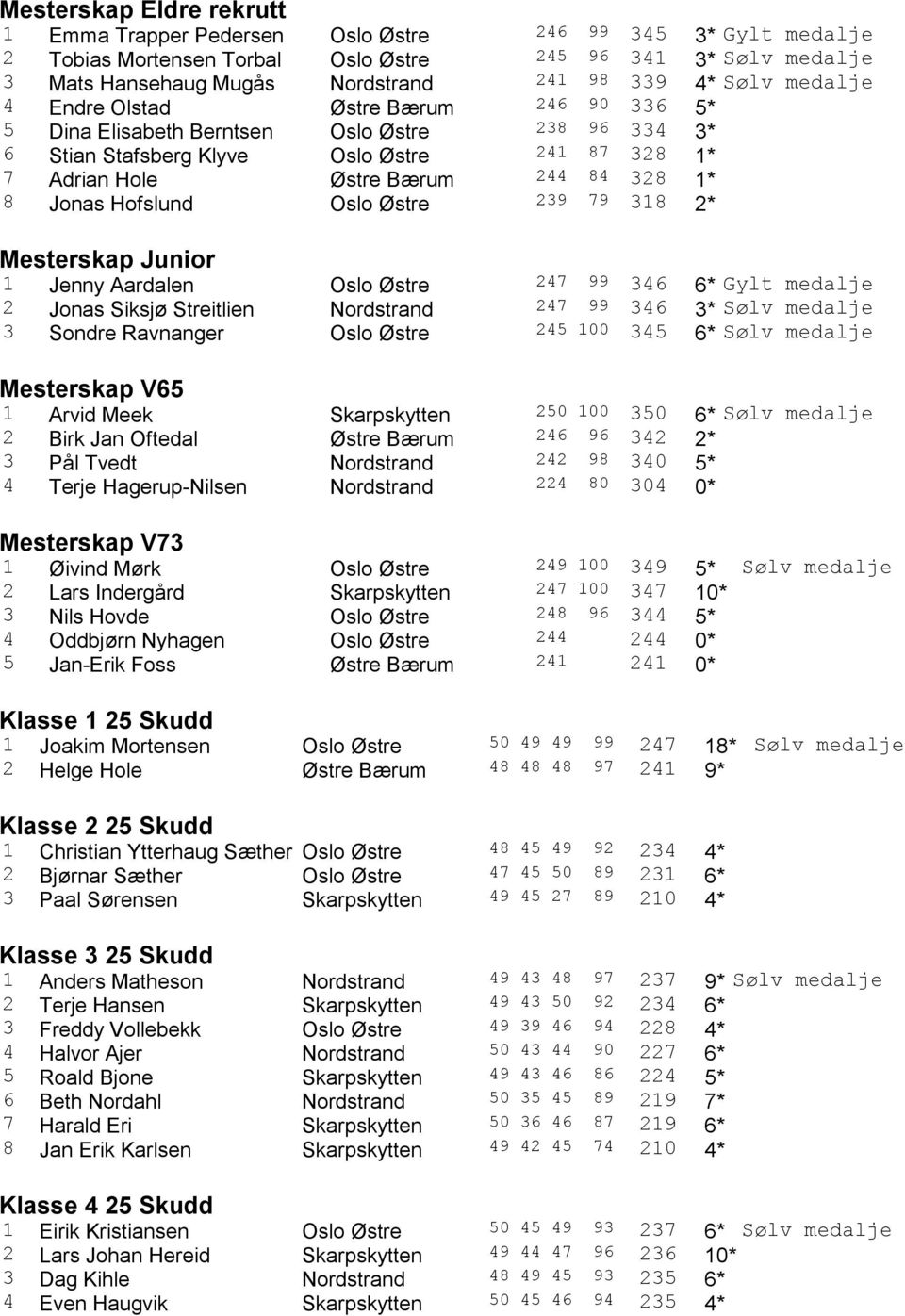 Jonas Hofslund Oslo Østre 239 79 318 2* Mesterskap Junior 1 Jenny Aardalen Oslo Østre 247 99 346 6* Gylt medalje 2 Jonas Siksjø Streitlien Nordstrand 247 99 346 3* Sølv medalje 3 Sondre Ravnanger