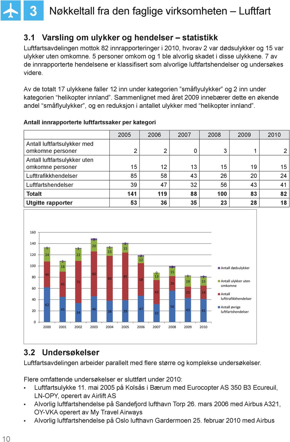 5 personer omkom og 1 ble alvorlig skadet i disse ulykkene. 7 av de innrapporterte hendelsene er klassifisert som alvorlige luftfartshendelser og undersøkes videre.