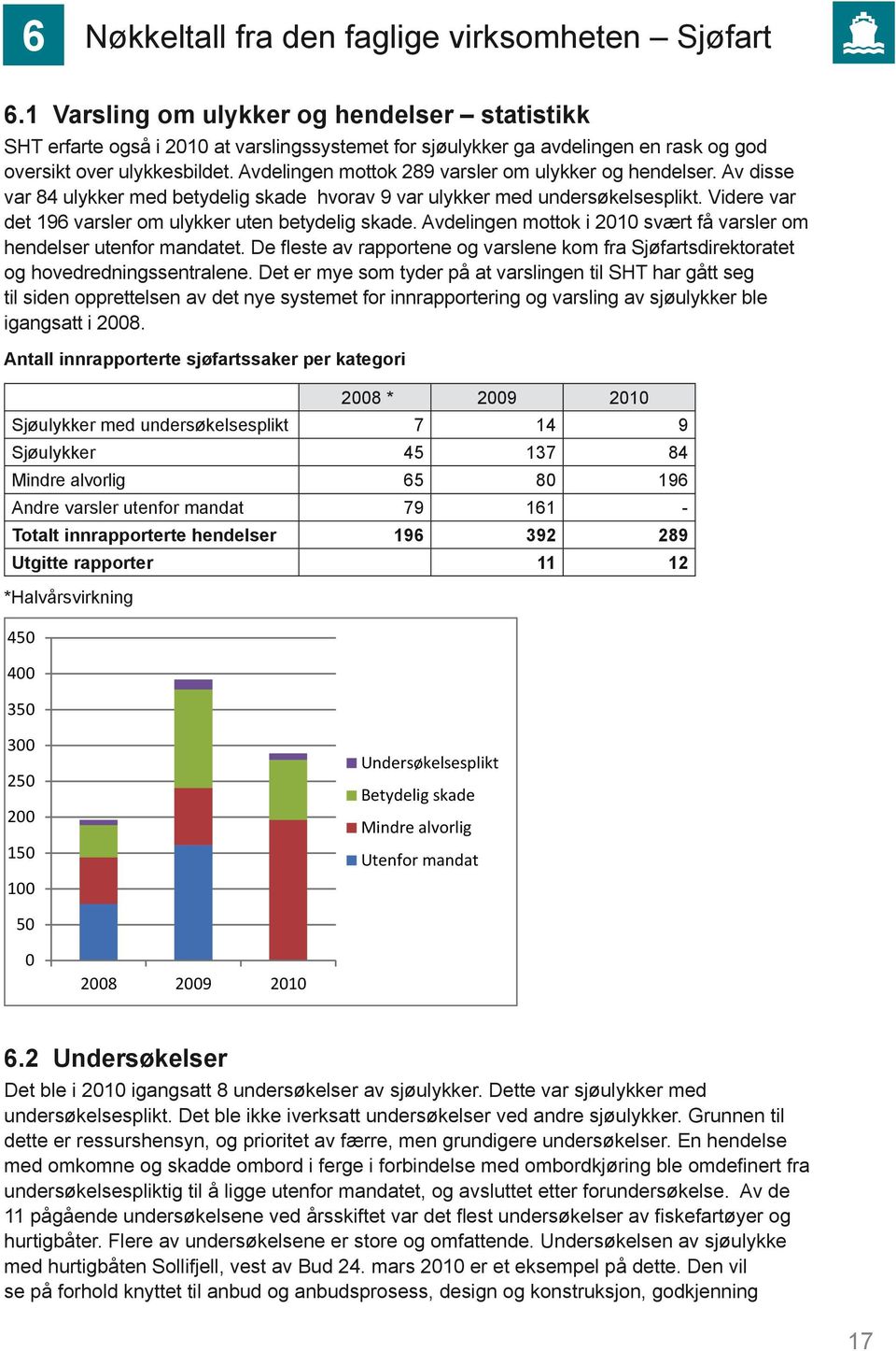 Avdelingen mottok 289 varsler om ulykker og hendelser. Av disse var 84 ulykker med betydelig skade hvorav 9 var ulykker med undersøkelsesplikt.