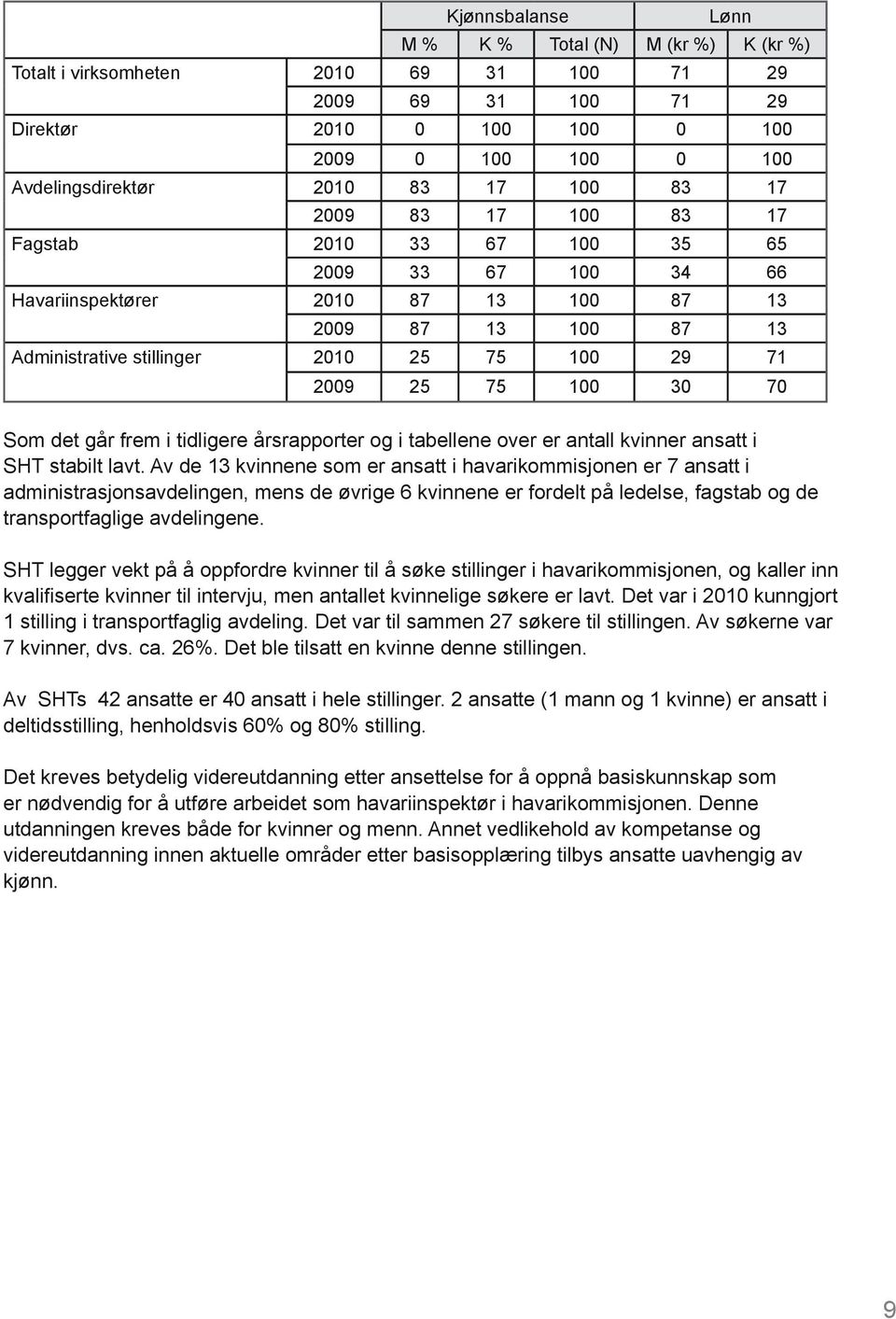 100 30 70 Som det går frem i tidligere årsrapporter og i tabellene over er antall kvinner ansatt i SHT stabilt lavt.