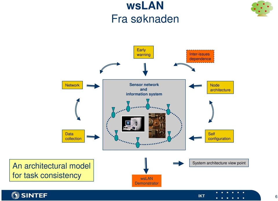 architecture Data collection Self configuration An