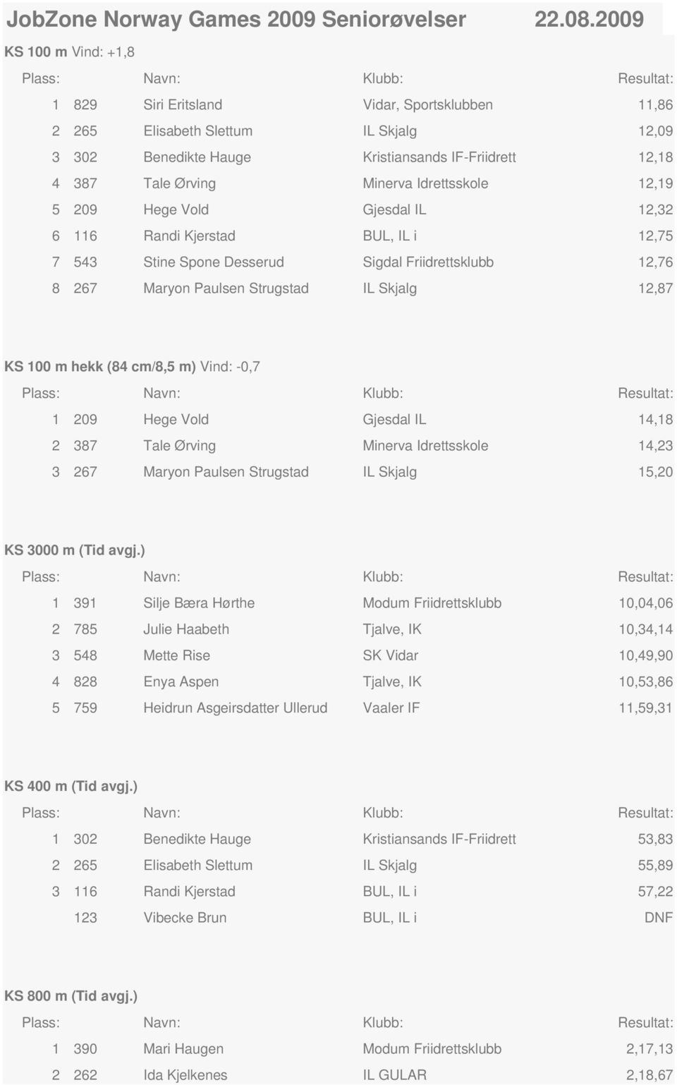 Idrettsskle 12,19 5 209 Hege Vld Gjesdal IL 12,32 6 116 Randi Kjerstad BUL, IL i 12,75 7 543 Stine Spne Desserud Sigdal Friidrettsklubb 12,76 8 267 Maryn Paulsen Strugstad IL Skjalg 12,87 KS 100 m