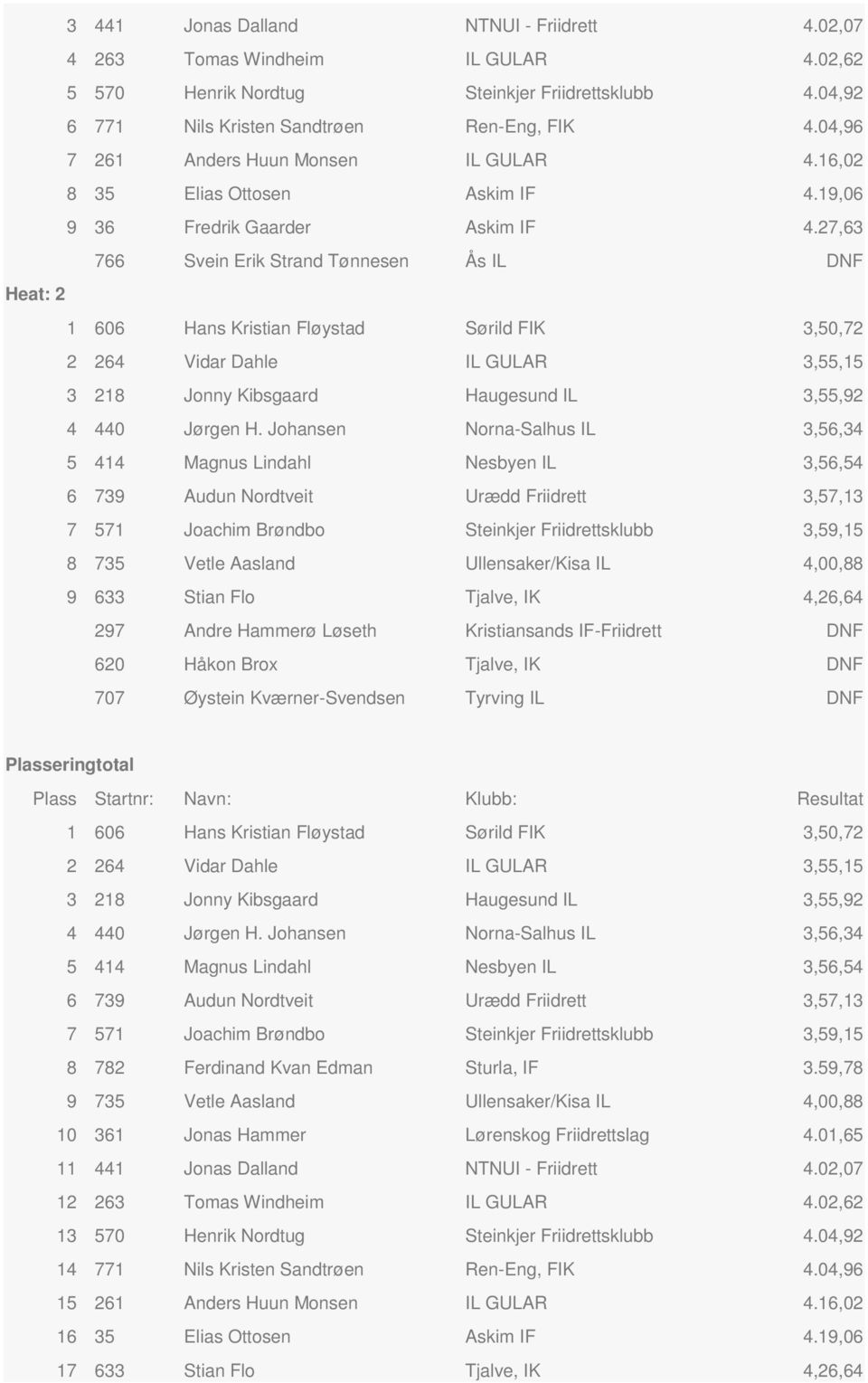 27,63 766 Svein Erik Strand Tønnesen Ås IL DNF Heat: 2 1 606 Hans Kristian Fløystad Sørild FIK 3,50,72 2 264 Vidar Dahle IL GULAR 3,55,15 3 218 Jnny Kibsgaard Haugesund IL 3,55,92 4 440 Jørgen H.