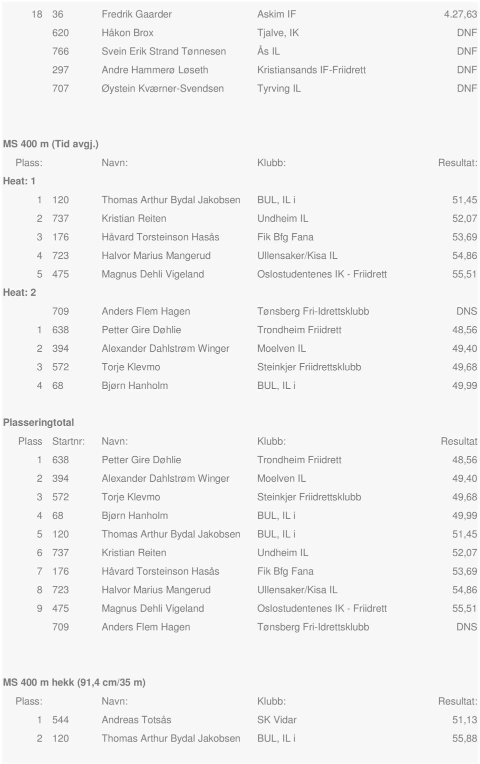 ) Heat: 1 1 120 Thmas Arthur Bydal Jakbsen BUL, IL i 51,45 2 737 Kristian Reiten Undheim IL 52,07 3 176 Håvard Trsteinsn Hasås Fik Bfg Fana 53,69 4 723 Halvr Marius Mangerud Ullensaker/Kisa IL 54,86