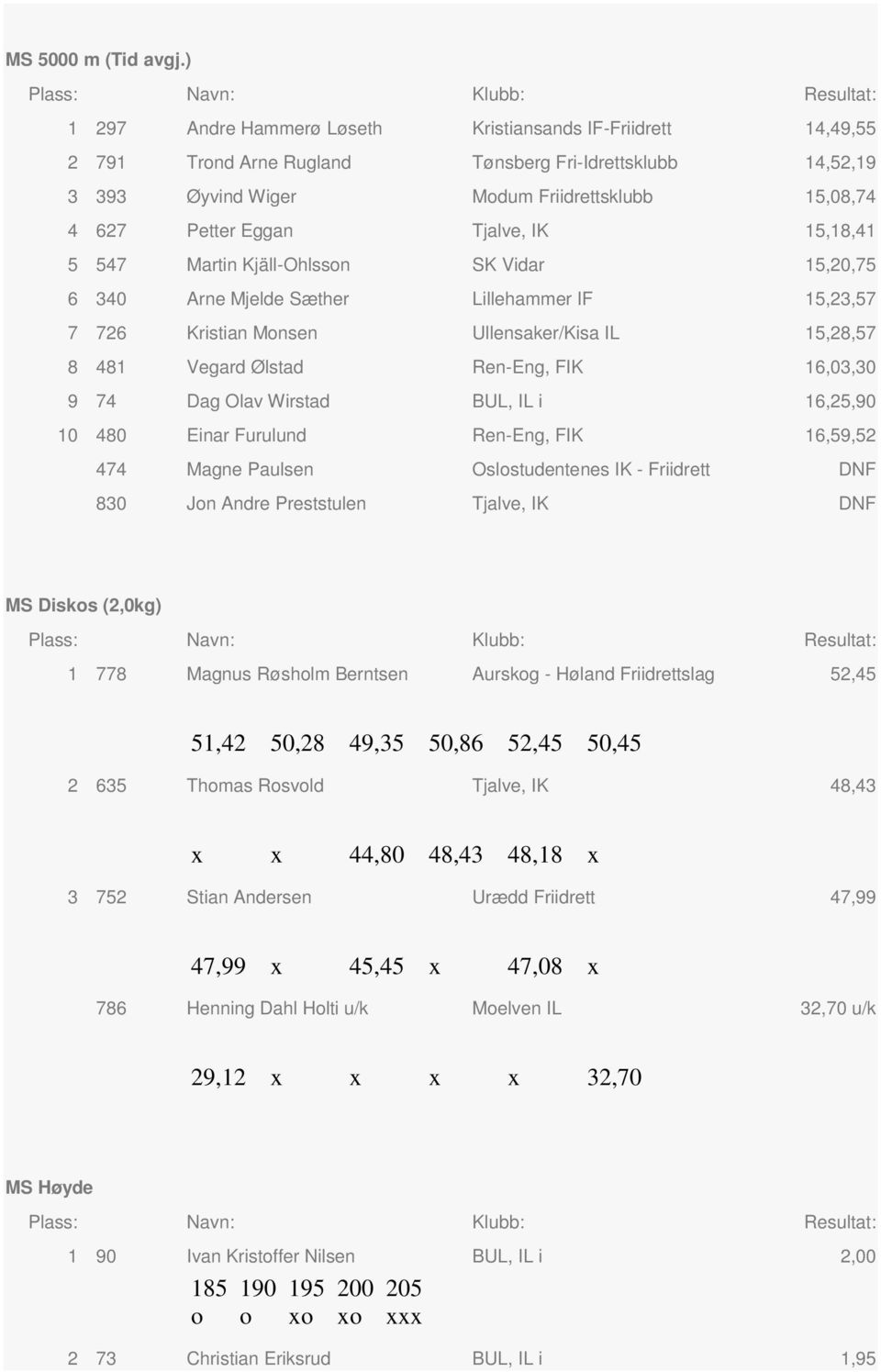 IK 15,18,41 5 547 Martin Kjäll-Ohlssn SK Vidar 15,20,75 6 340 Arne Mjelde Sæther Lillehammer IF 15,23,57 7 726 Kristian Mnsen Ullensaker/Kisa IL 15,28,57 8 481 Vegard Ølstad Ren-Eng, FIK 16,03,30 9