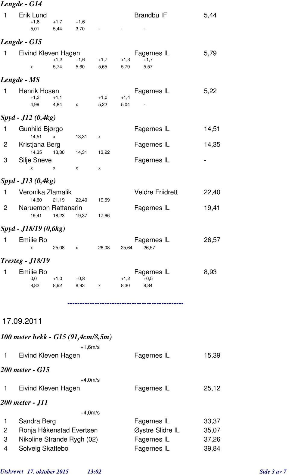 9, 9, 8, 9,7 7,66 Spyd - J8/9 (0,6kg) Emilie R Fagernes IL 6,57 5,08 6,08 5,6 6,57 Tresteg - J8/9 Emilie R Fagernes IL 8,9 0,0 8,8 7.09.