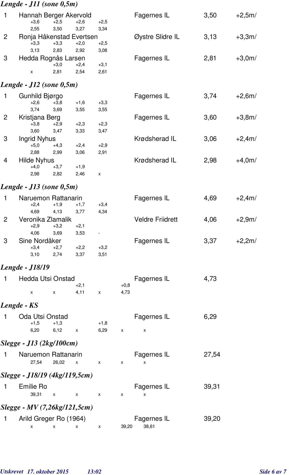 +,,99 +,,06 +,9,9 Hilde Nyhus Krødsherad IL,98 +,0m/ +,0,98 +,7,8 Lengde - J (sne 0,5m) +,9,6 Naruemn Rattanarin Fagernes IL,69 +,m/ +,,69 +,9, +,7,77 +,, Vernika Zlamalik Veldre Friidrett,06 +,9m/