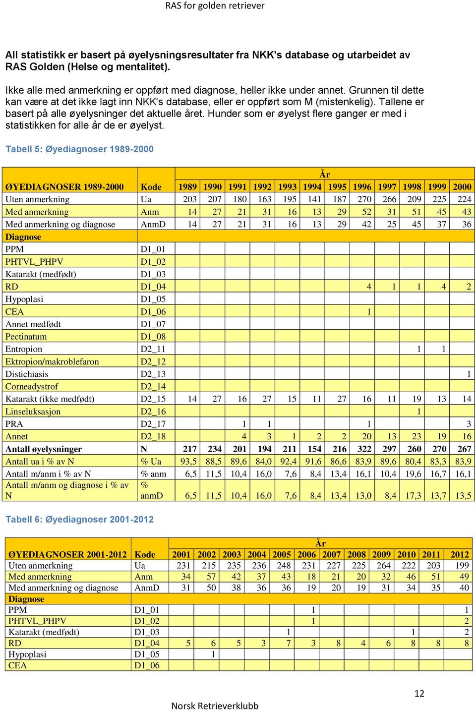 Hunder som er øyelyst flere ganger er med i statistikken for alle år de er øyelyst.