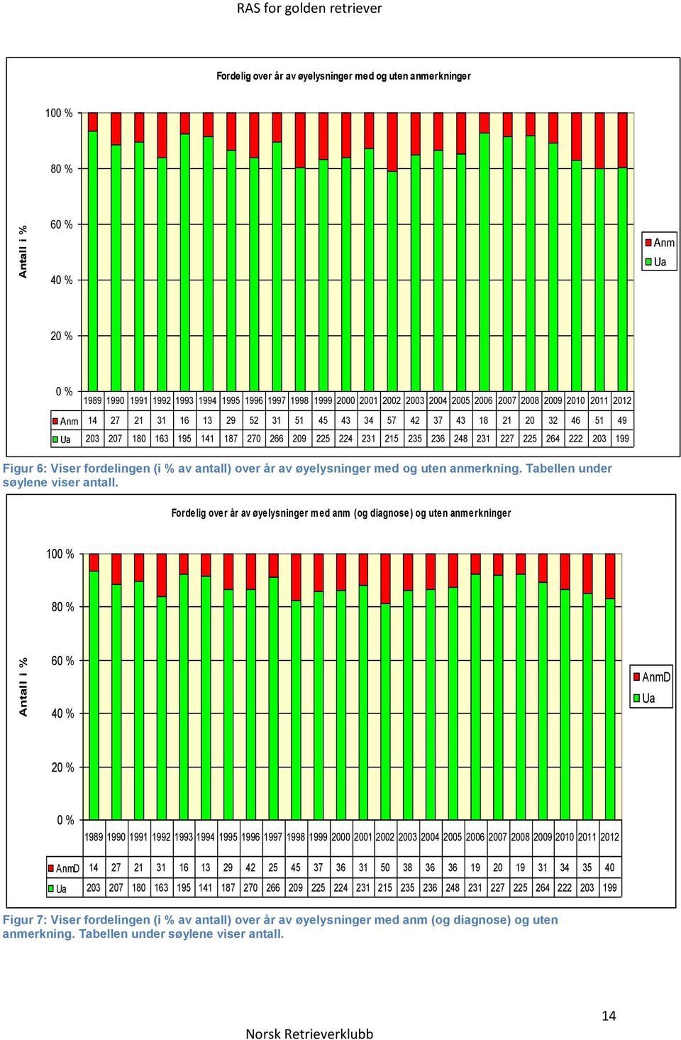 235 236 248 231 227 225 264 222 203 199 Figur 6: Viser fordelingen (i % av antall) over år av øyelysninger med og uten anmerkning. Tabellen under søylene viser antall.