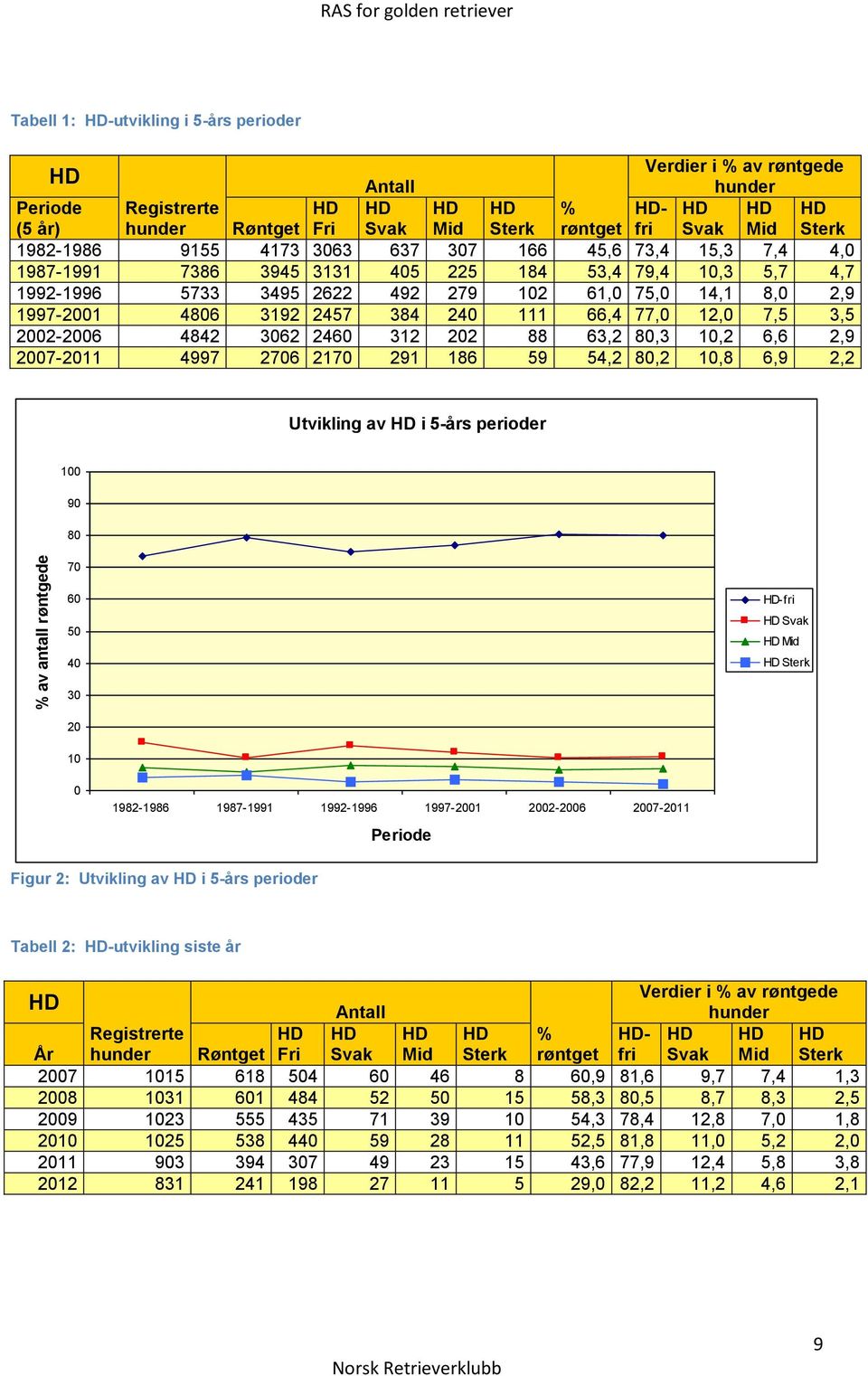 HD HD % HDfri HD HD HD (5 år) hunder Røntget Fri Svak Mid Sterk røntget Svak Mid Sterk 1982-1986 9155 4173 3063 637 307 166 45,6 73,4 15,3 7,4 4,0 1987-1991 7386 3945 3131 405 225 184 53,4 79,4 10,3