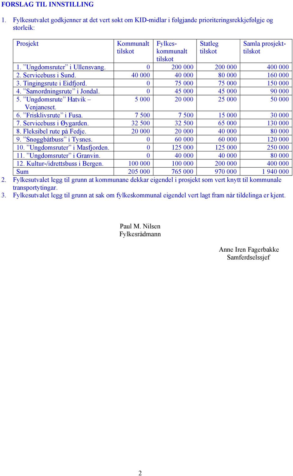 Ungdomsruter i Ullensvang. 0 200 000 200 000 400 000 2. Servicebuss i Sund. 40 000 40 000 80 000 160 000 3. Tingingsrute i Eidfjord. 0 75 000 75 000 150 000 4. Samordningsrute i Jondal.